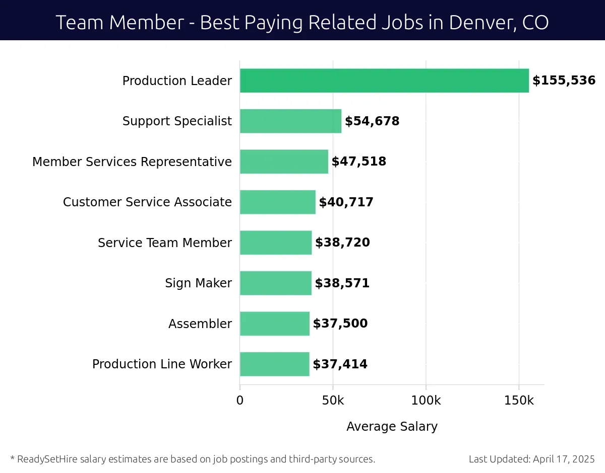 Graph displaying best paying related job salaries for Team Member jobs near Denver, CO, highlighting Production Leader with the highest at $155,536 and Production Line Worker with the lowest at $37,414.