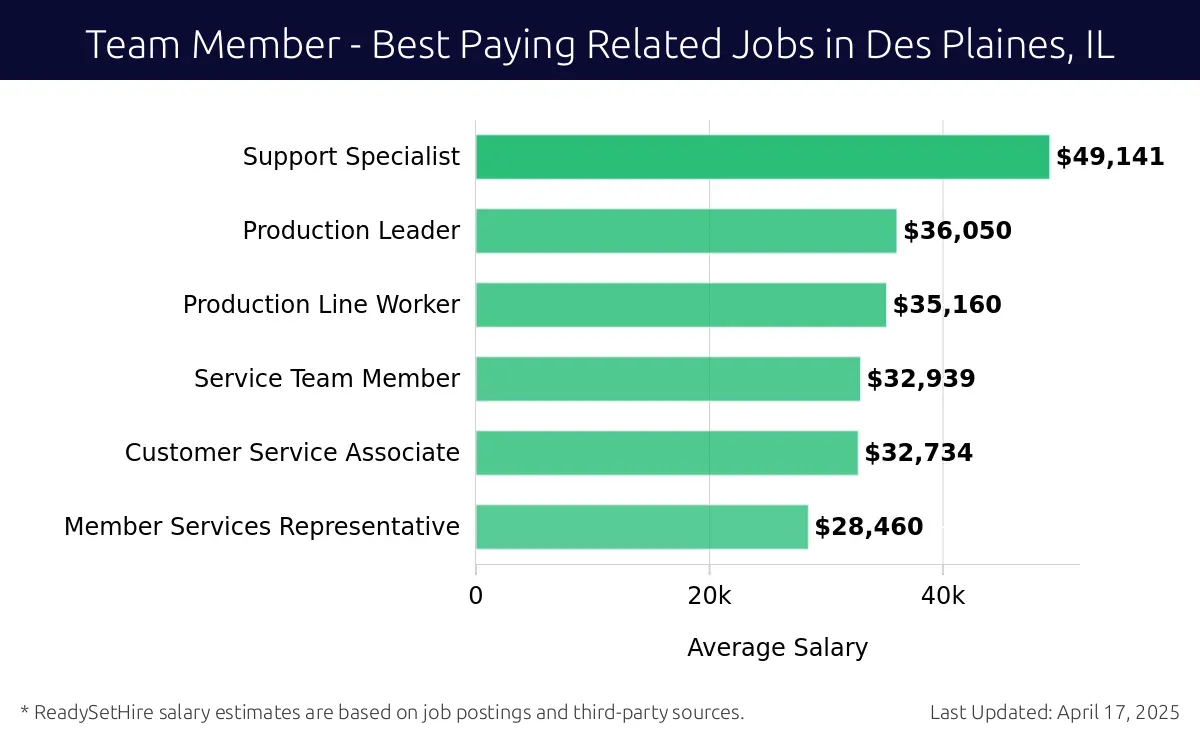 Graph displaying best paying related job salaries for Team Member jobs near Des Plaines, IL, highlighting Support Specialist with the highest at $49,141 and Member Services Representative with the lowest at $28,460.