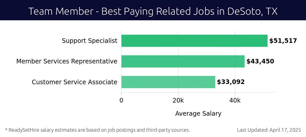 Graph displaying best paying related job salaries for Team Member jobs near DeSoto, TX, highlighting Support Specialist with the highest at $51,517 and Customer Service Associate with the lowest at $33,092.