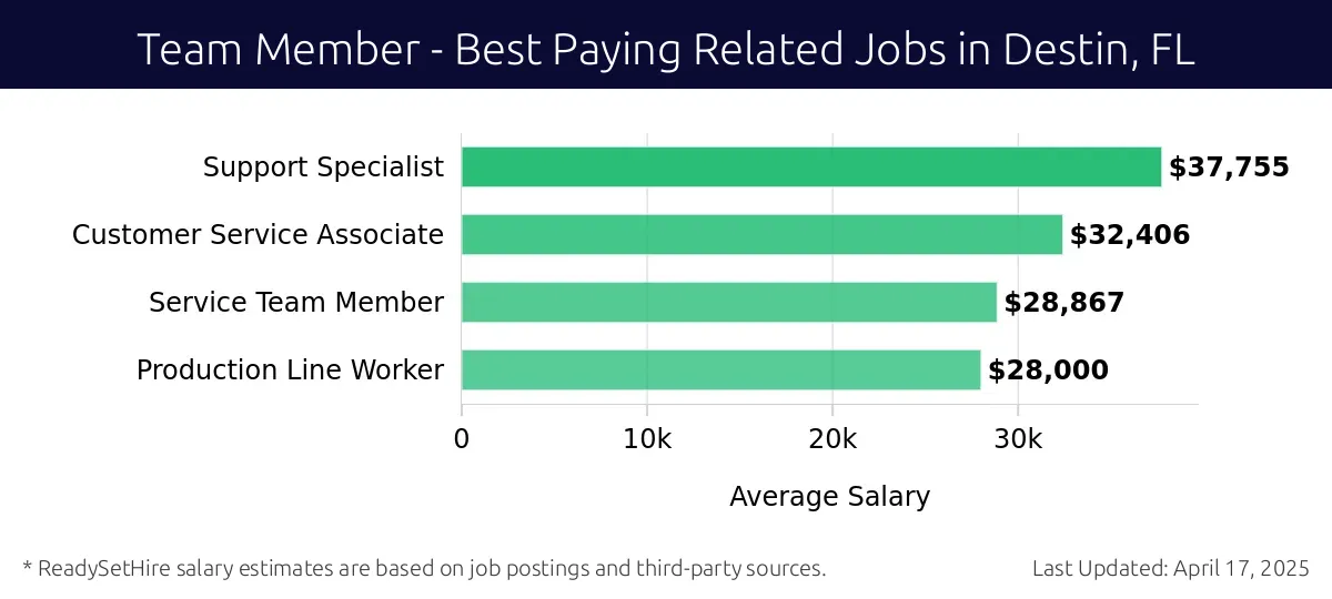 Graph displaying best paying related job salaries for Team Member jobs near Destin, FL, highlighting Support Specialist with the highest at $37,755 and Production Line Worker with the lowest at $28,000.