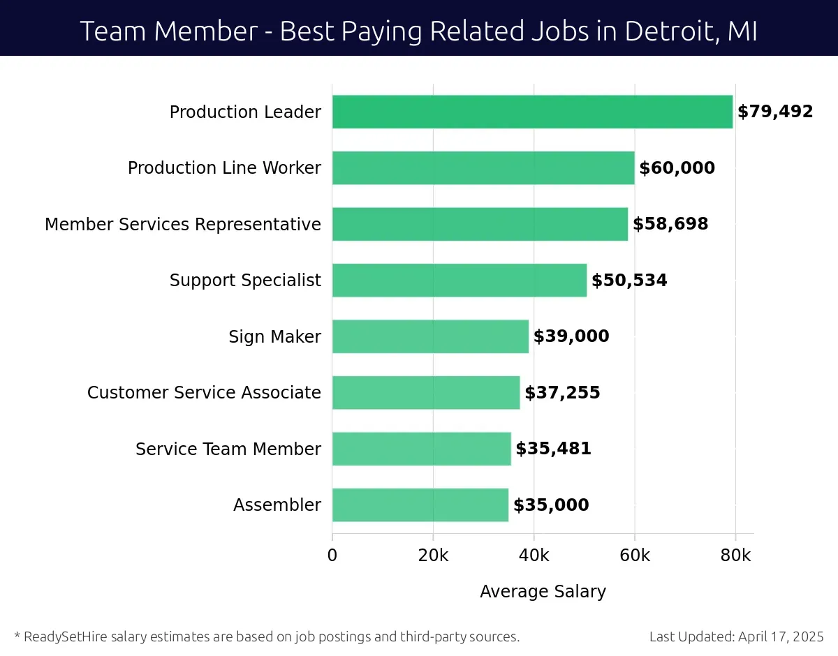 Graph displaying best paying related job salaries for Team Member jobs near Detroit, MI, highlighting Production Leader with the highest at $79,492 and Assembler with the lowest at $35,000.