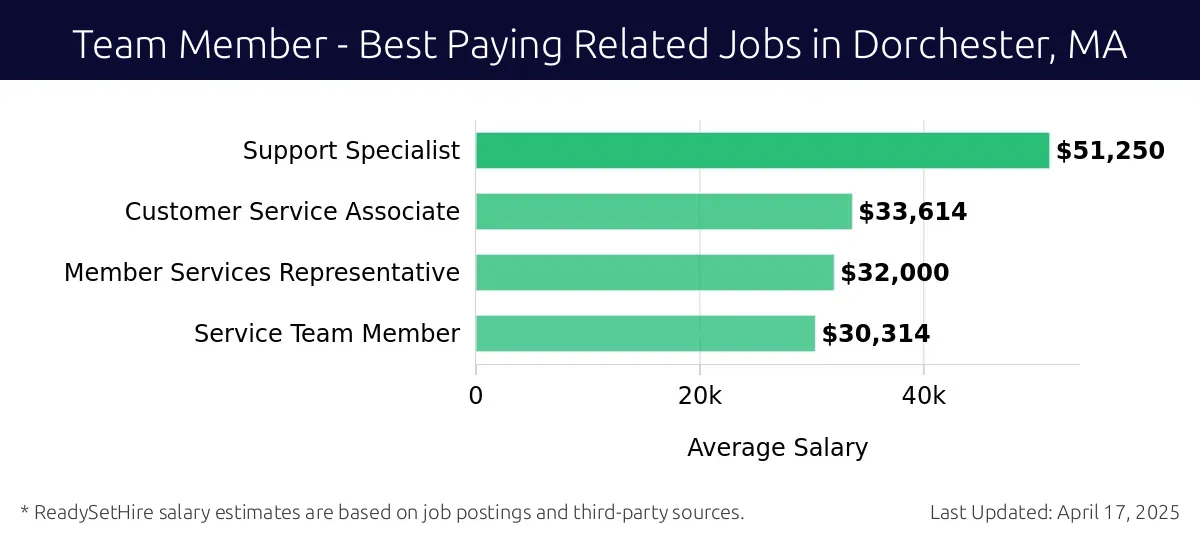 Graph displaying best paying related job salaries for Team Member jobs near Dorchester, MA, highlighting Support Specialist with the highest at $51,250 and Service Team Member with the lowest at $30,314.