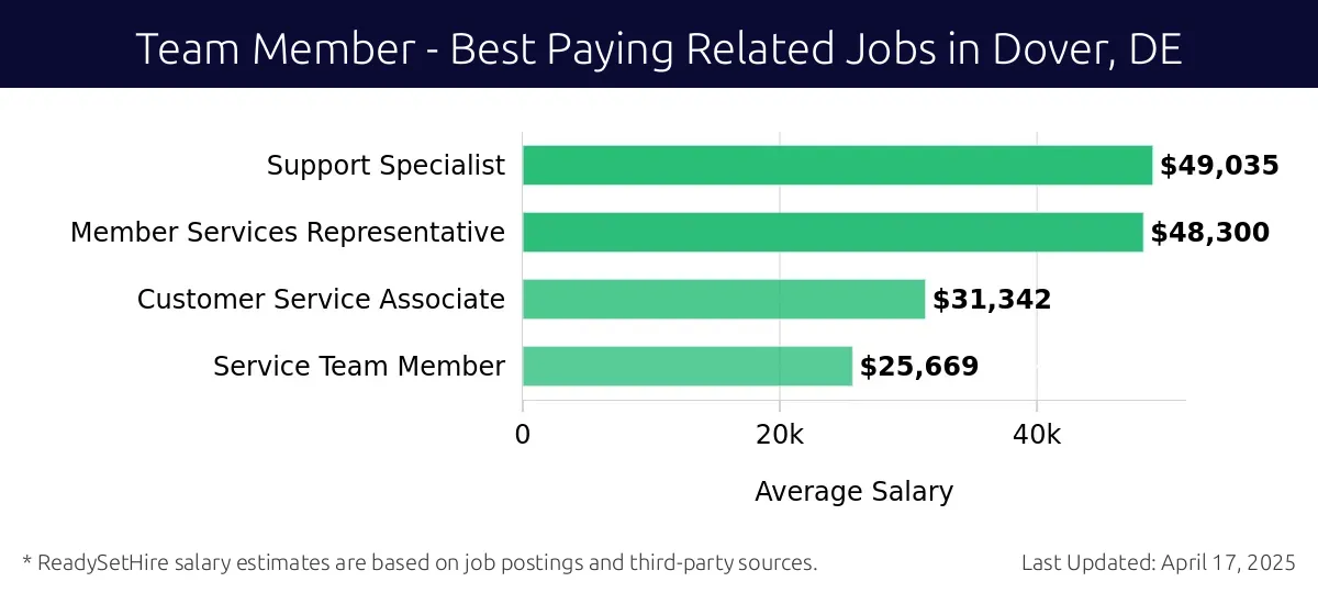 Graph displaying best paying related job salaries for Team Member jobs near Dover, DE, highlighting Support Specialist with the highest at $49,035 and Service Team Member with the lowest at $25,669.