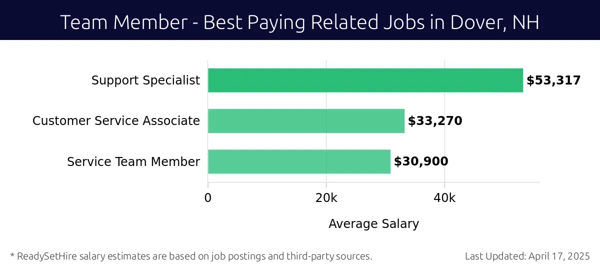 Graph displaying best paying related job salaries for Team Member jobs near Dover, NH, highlighting Support Specialist with the highest at $53,317 and Service Team Member with the lowest at $30,900.
