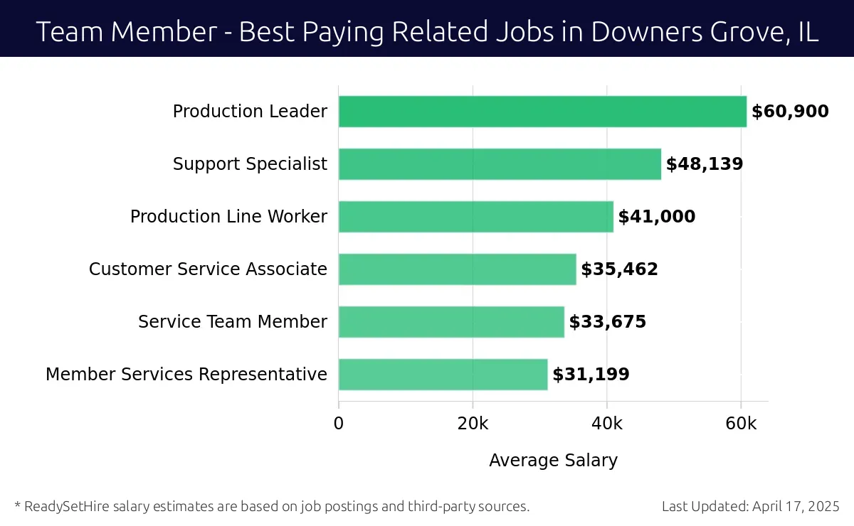 Graph displaying best paying related job salaries for Team Member jobs near Downers Grove, IL, highlighting Production Leader with the highest at $60,900 and Member Services Representative with the lowest at $31,199.