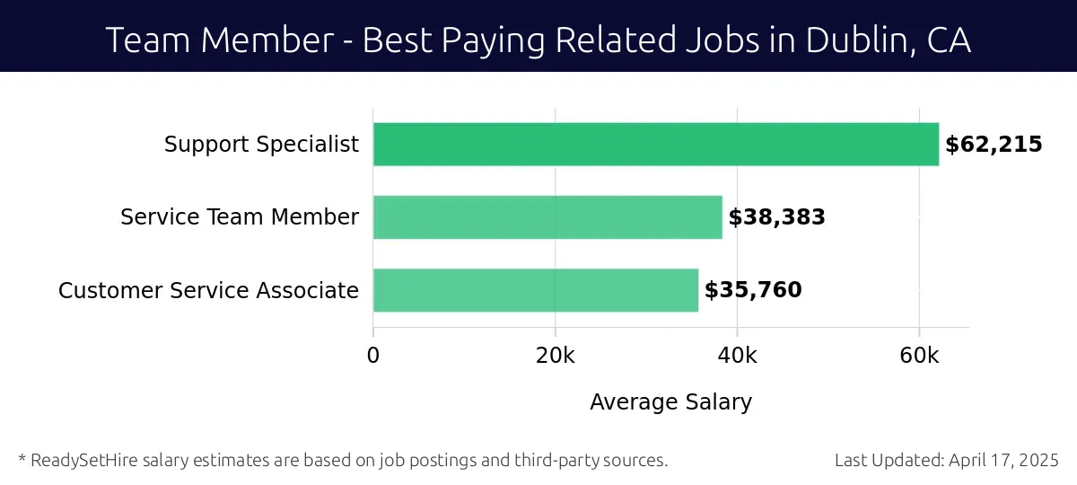 Graph displaying best paying related job salaries for Team Member jobs near Dublin, CA, highlighting Support Specialist with the highest at $62,215 and Customer Service Associate with the lowest at $35,760.