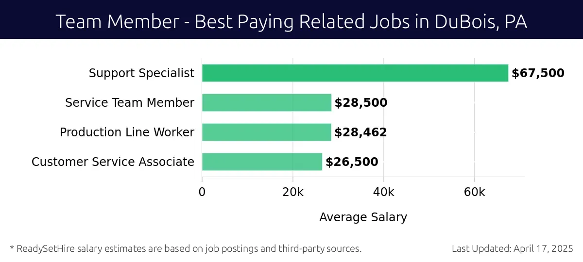 Graph displaying best paying related job salaries for Team Member jobs near DuBois, PA, highlighting Support Specialist with the highest at $67,500 and Customer Service Associate with the lowest at $26,500.