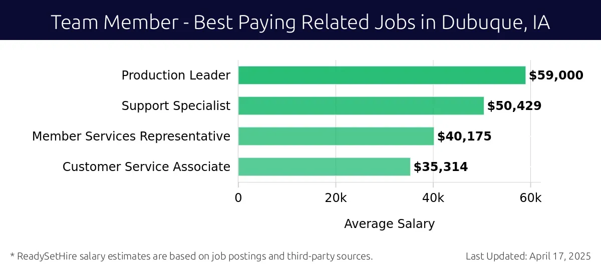 Graph displaying best paying related job salaries for Team Member jobs near Dubuque, IA, highlighting Production Leader with the highest at $59,000 and Customer Service Associate with the lowest at $35,314.