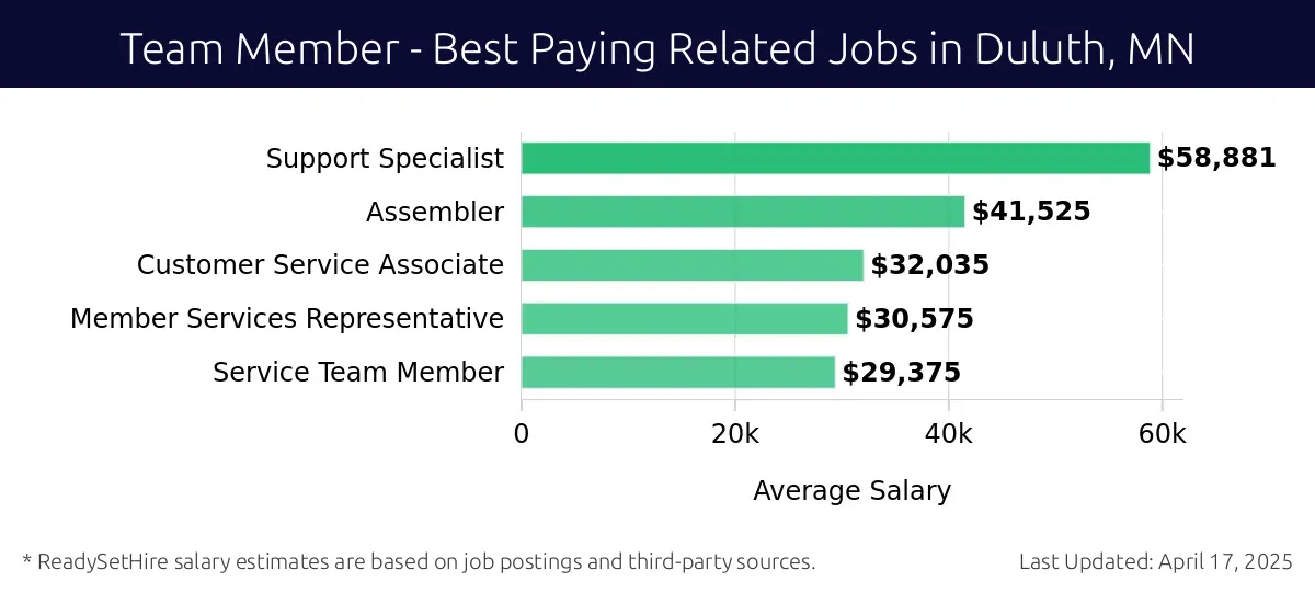 Graph displaying best paying related job salaries for Team Member jobs near Duluth, MN, highlighting Support Specialist with the highest at $58,881 and Service Team Member with the lowest at $29,375.