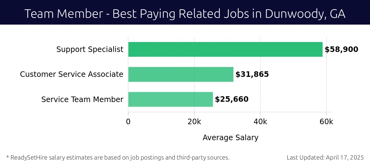 Graph displaying best paying related job salaries for Team Member jobs near Dunwoody, GA, highlighting Support Specialist with the highest at $58,900 and Service Team Member with the lowest at $25,660.