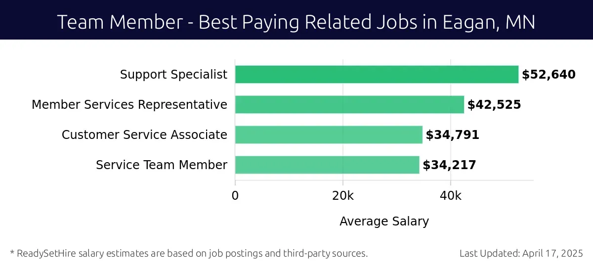 Graph displaying best paying related job salaries for Team Member jobs near Eagan, MN, highlighting Support Specialist with the highest at $52,640 and Service Team Member with the lowest at $34,217.