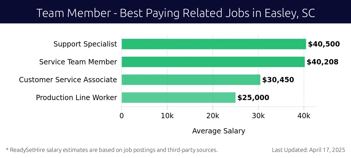 Graph displaying best paying related job salaries for Team Member jobs near Easley, SC, highlighting Support Specialist with the highest at $40,500 and Production Line Worker with the lowest at $25,000.