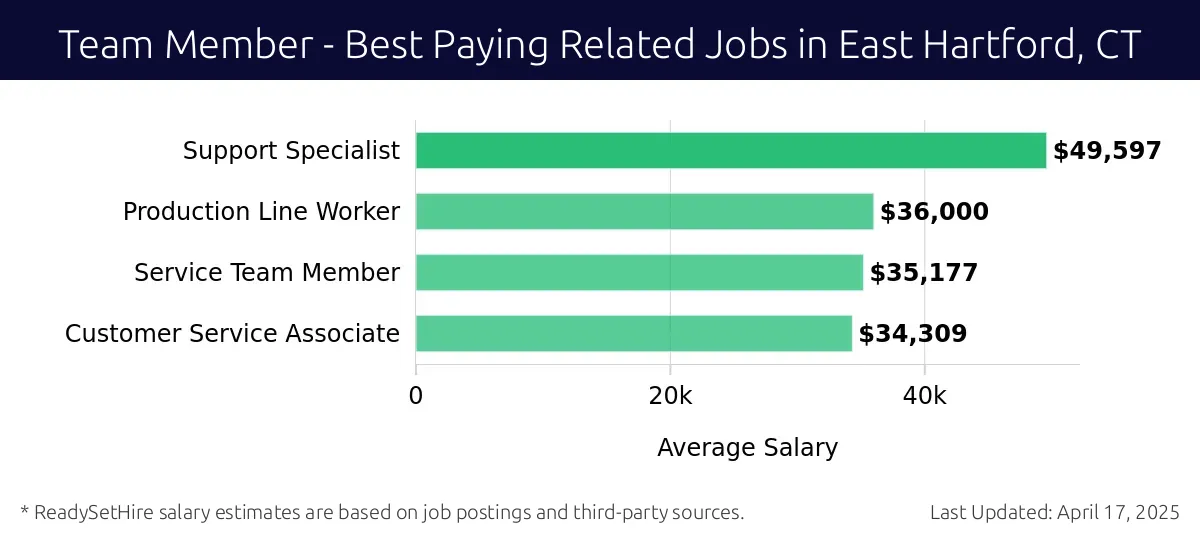 Graph displaying best paying related job salaries for Team Member jobs near East Hartford, CT, highlighting Support Specialist with the highest at $49,597 and Customer Service Associate with the lowest at $34,309.