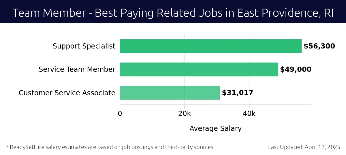 Graph displaying best paying related job salaries for Team Member jobs near East Providence, RI, highlighting Support Specialist with the highest at $56,300 and Customer Service Associate with the lowest at $31,017.