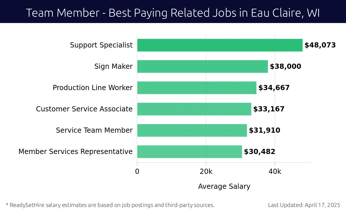 Graph displaying best paying related job salaries for Team Member jobs near Eau Claire, WI, highlighting Support Specialist with the highest at $48,073 and Member Services Representative with the lowest at $30,482.