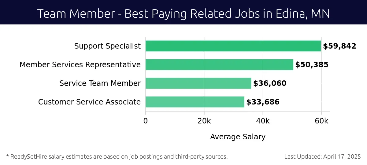 Graph displaying best paying related job salaries for Team Member jobs near Edina, MN, highlighting Support Specialist with the highest at $59,842 and Customer Service Associate with the lowest at $33,686.