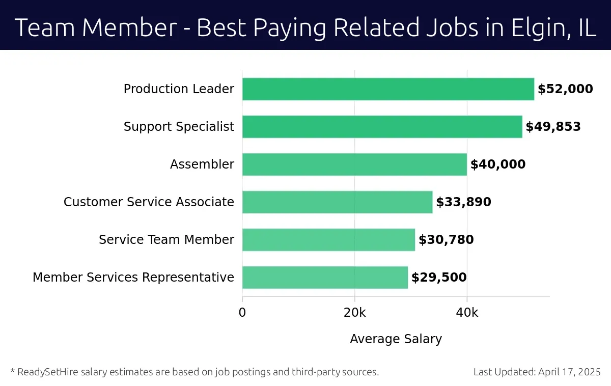 Graph displaying best paying related job salaries for Team Member jobs near Elgin, IL, highlighting Production Leader with the highest at $52,000 and Member Services Representative with the lowest at $29,500.