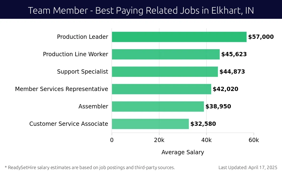 Graph displaying best paying related job salaries for Team Member jobs near Elkhart, IN, highlighting Production Leader with the highest at $57,000 and Customer Service Associate with the lowest at $32,580.