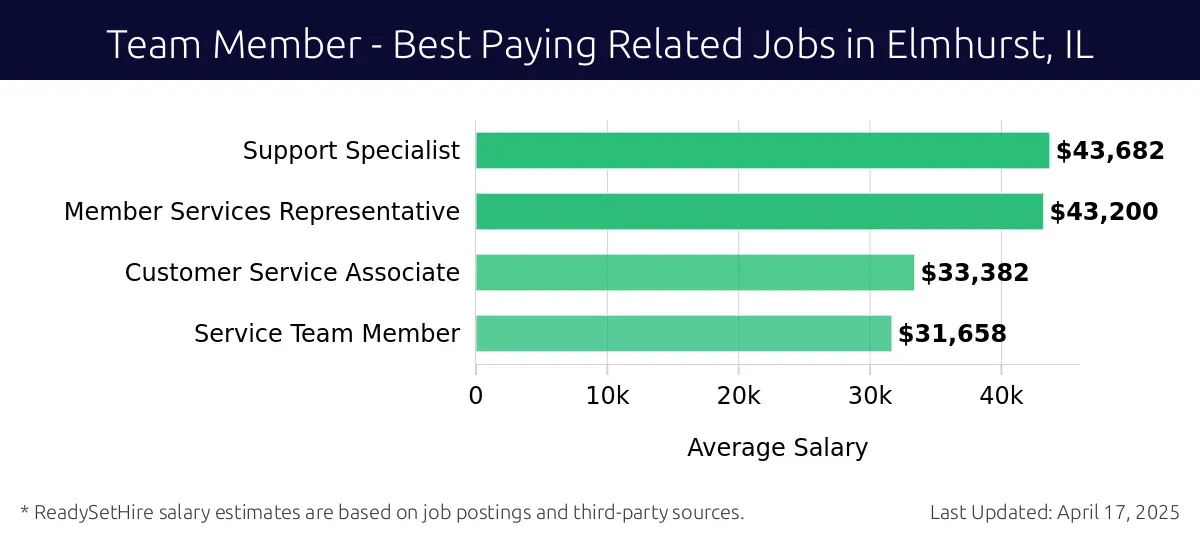 Graph displaying best paying related job salaries for Team Member jobs near Elmhurst, IL, highlighting Support Specialist with the highest at $43,682 and Service Team Member with the lowest at $31,658.
