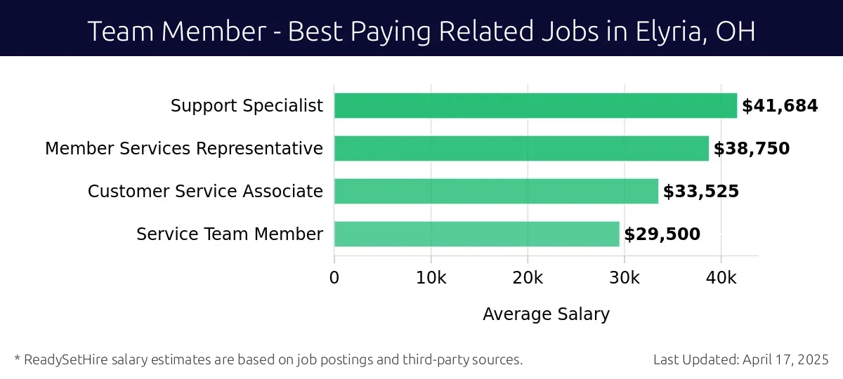 Graph displaying best paying related job salaries for Team Member jobs near Elyria, OH, highlighting Support Specialist with the highest at $41,684 and Service Team Member with the lowest at $29,500.