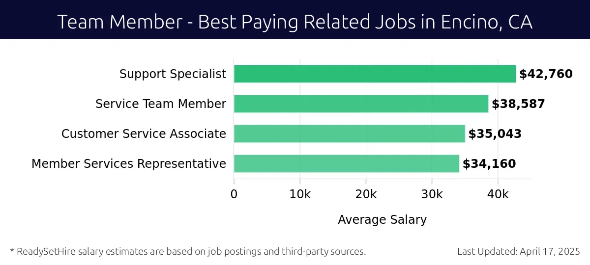 Graph displaying best paying related job salaries for Team Member jobs near Encino, CA, highlighting Support Specialist with the highest at $42,760 and Member Services Representative with the lowest at $34,160.