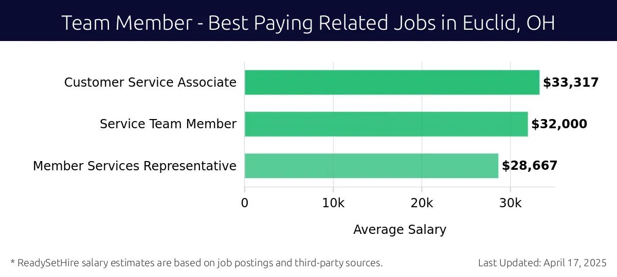 Graph displaying best paying related job salaries for Team Member jobs near Euclid, OH, highlighting Customer Service Associate with the highest at $33,317 and Member Services Representative with the lowest at $28,667.