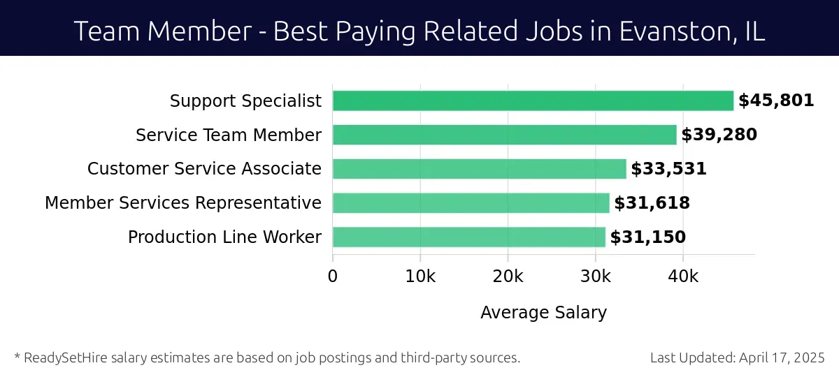 Graph displaying best paying related job salaries for Team Member jobs near Evanston, IL, highlighting Support Specialist with the highest at $45,801 and Production Line Worker with the lowest at $31,150.