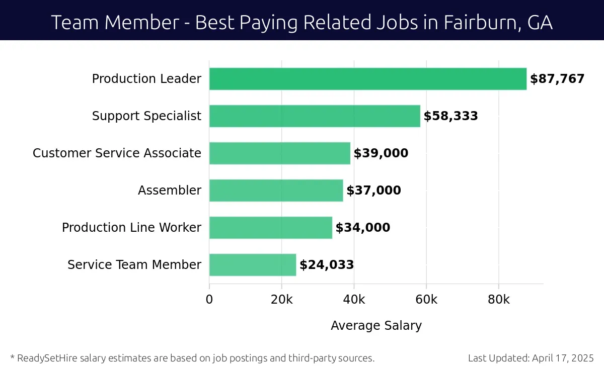 Graph displaying best paying related job salaries for Team Member jobs near Fairburn, GA, highlighting Production Leader with the highest at $87,767 and Service Team Member with the lowest at $24,033.