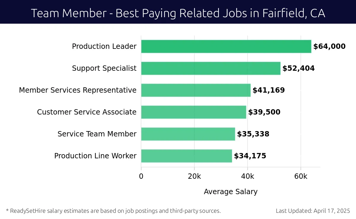 Graph displaying best paying related job salaries for Team Member jobs near Fairfield, CA, highlighting Production Leader with the highest at $64,000 and Production Line Worker with the lowest at $34,175.