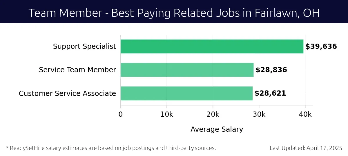 Graph displaying best paying related job salaries for Team Member jobs near Fairlawn, OH, highlighting Support Specialist with the highest at $39,636 and Customer Service Associate with the lowest at $28,621.