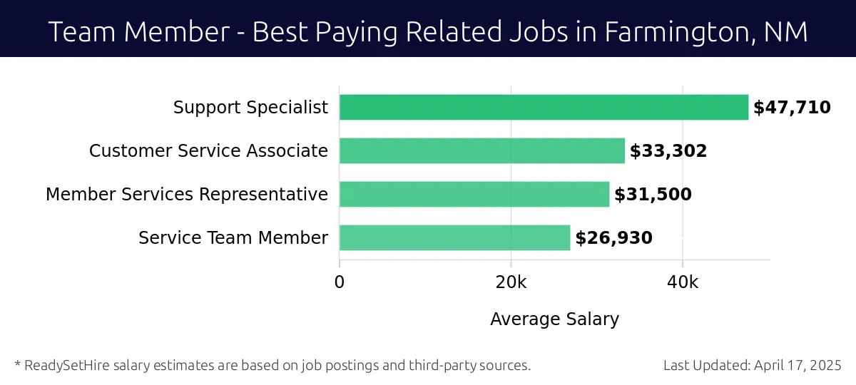 Graph displaying best paying related job salaries for Team Member jobs near Farmington, NM, highlighting Support Specialist with the highest at $47,710 and Service Team Member with the lowest at $26,930.