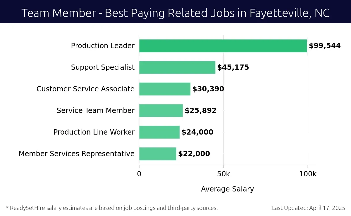 Graph displaying best paying related job salaries for Team Member jobs near Fayetteville, NC, highlighting Production Leader with the highest at $99,544 and Member Services Representative with the lowest at $22,000.