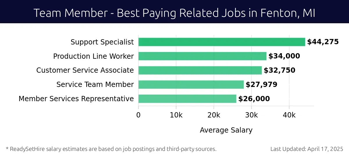 Graph displaying best paying related job salaries for Team Member jobs near Fenton, MI, highlighting Support Specialist with the highest at $44,275 and Member Services Representative with the lowest at $26,000.