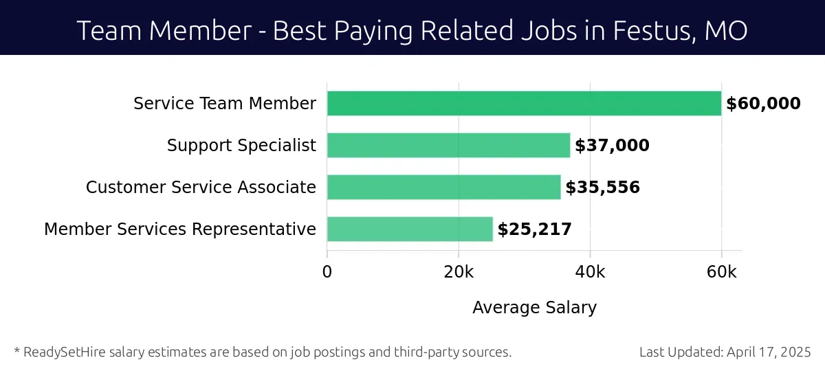 Graph displaying best paying related job salaries for Team Member jobs near Festus, MO, highlighting Service Team Member with the highest at $60,000 and Member Services Representative with the lowest at $25,217.