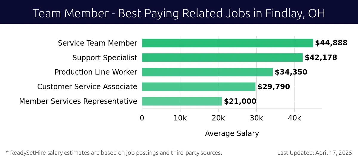 Graph displaying best paying related job salaries for Team Member jobs near Findlay, OH, highlighting Service Team Member with the highest at $44,888 and Member Services Representative with the lowest at $21,000.