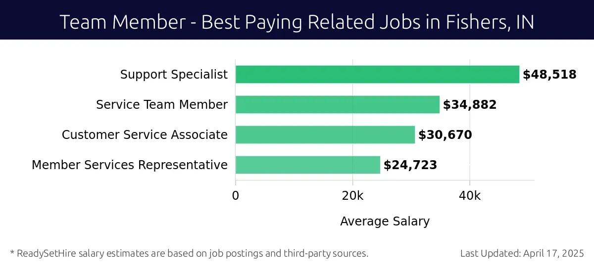 Graph displaying best paying related job salaries for Team Member jobs near Fishers, IN, highlighting Support Specialist with the highest at $48,518 and Member Services Representative with the lowest at $24,723.