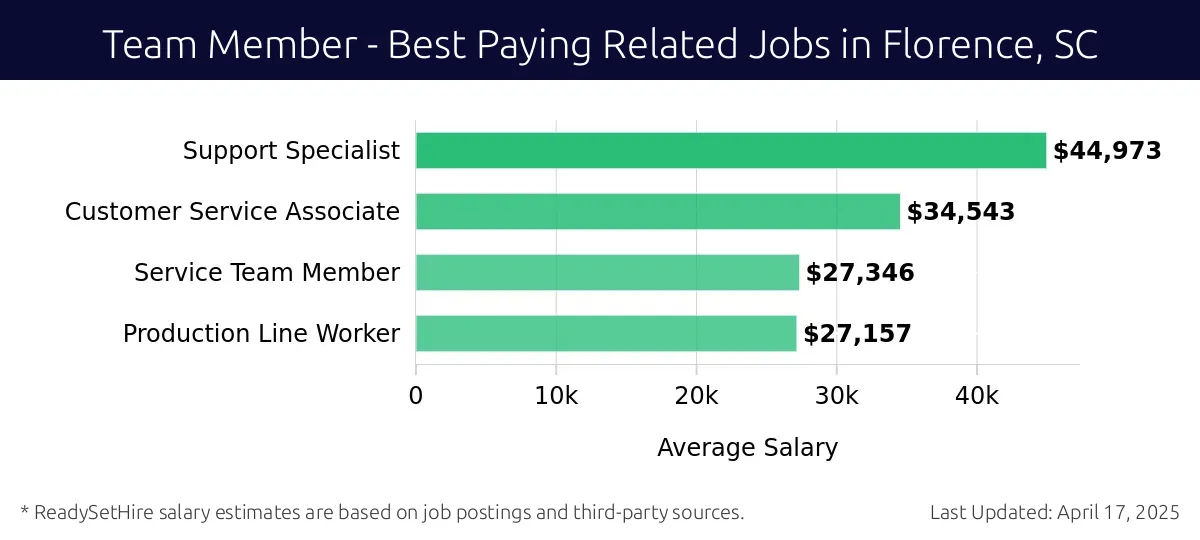 Graph displaying best paying related job salaries for Team Member jobs near Florence, SC, highlighting Support Specialist with the highest at $44,973 and Production Line Worker with the lowest at $27,157.