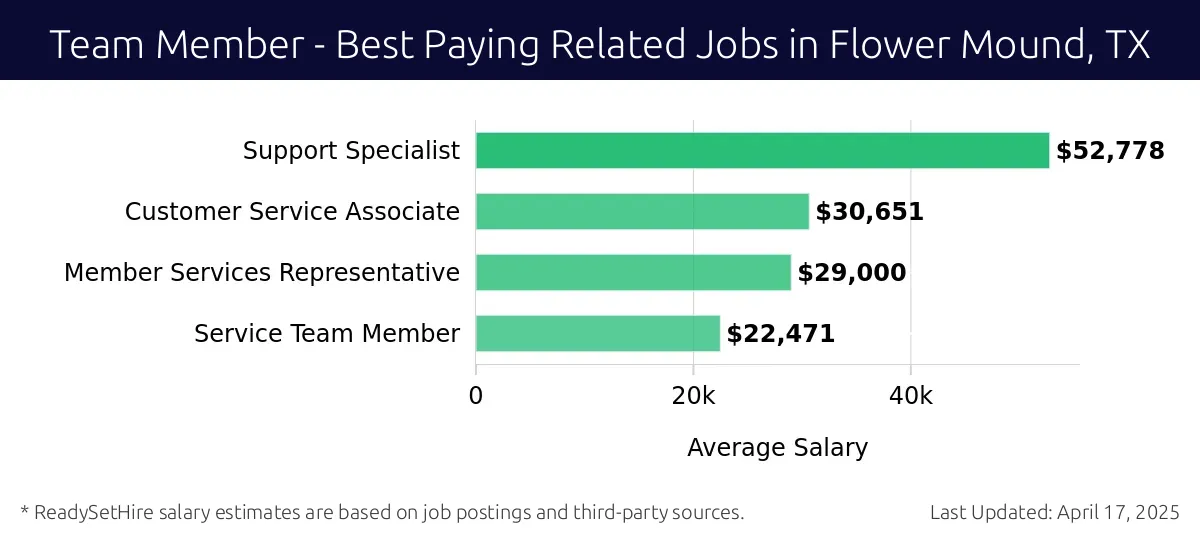 Graph displaying best paying related job salaries for Team Member jobs near Flower Mound, TX, highlighting Support Specialist with the highest at $52,778 and Service Team Member with the lowest at $22,471.