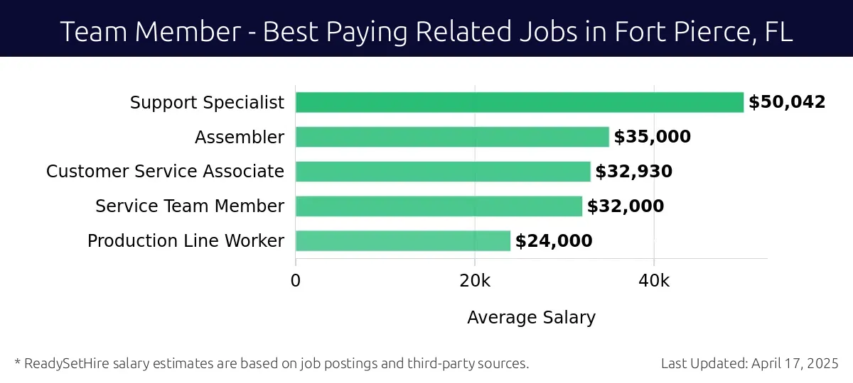 Graph displaying best paying related job salaries for Team Member jobs near Fort Pierce, FL, highlighting Support Specialist with the highest at $50,042 and Production Line Worker with the lowest at $24,000.
