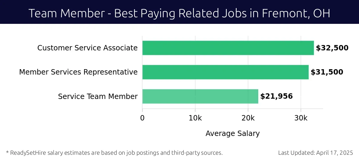 Graph displaying best paying related job salaries for Team Member jobs near Fremont, OH, highlighting Customer Service Associate with the highest at $32,500 and Service Team Member with the lowest at $21,956.