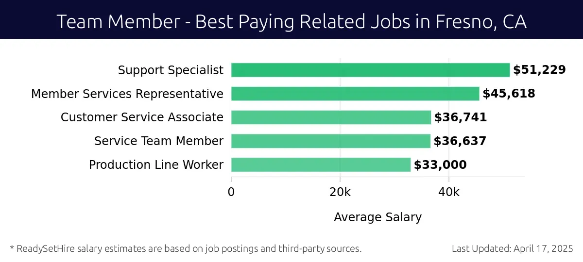 Graph displaying best paying related job salaries for Team Member jobs near Fresno, CA, highlighting Support Specialist with the highest at $51,229 and Production Line Worker with the lowest at $33,000.