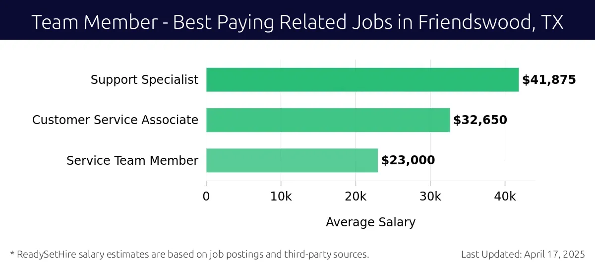 Graph displaying best paying related job salaries for Team Member jobs near Friendswood, TX, highlighting Support Specialist with the highest at $41,875 and Service Team Member with the lowest at $23,000.
