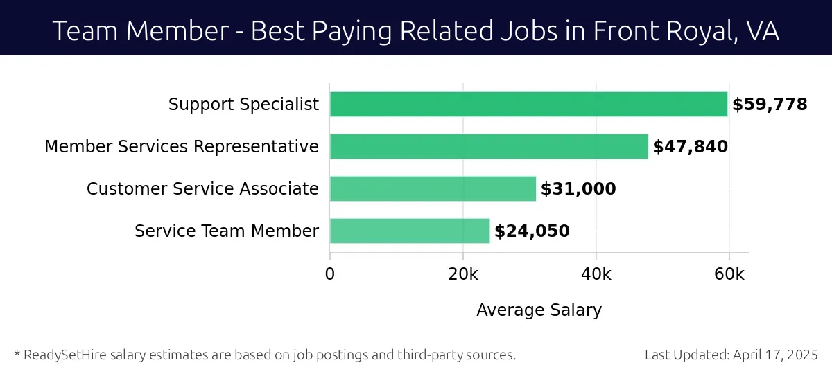 Graph displaying best paying related job salaries for Team Member jobs near Front Royal, VA, highlighting Support Specialist with the highest at $59,778 and Service Team Member with the lowest at $24,050.