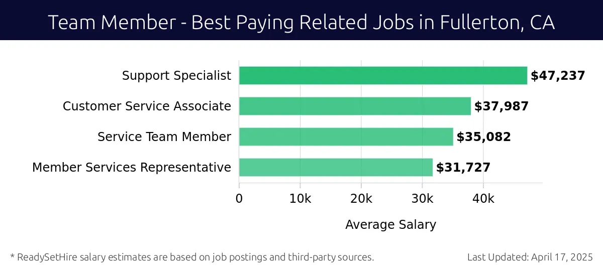 Graph displaying best paying related job salaries for Team Member jobs near Fullerton, CA, highlighting Support Specialist with the highest at $47,237 and Member Services Representative with the lowest at $31,727.