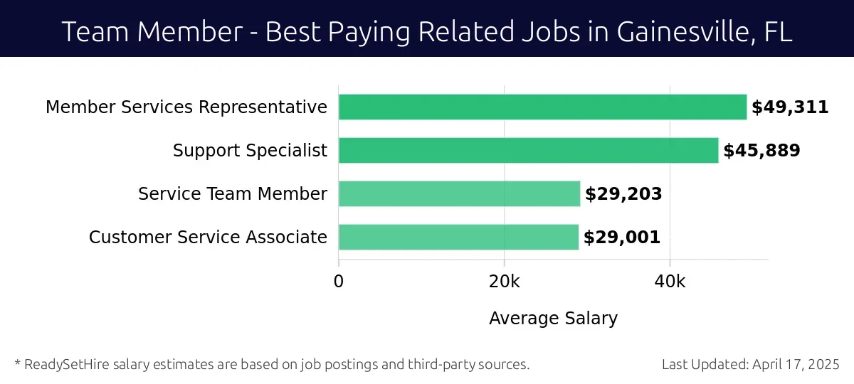 Graph displaying best paying related job salaries for Team Member jobs near Gainesville, FL, highlighting Member Services Representative with the highest at $49,311 and Customer Service Associate with the lowest at $29,001.
