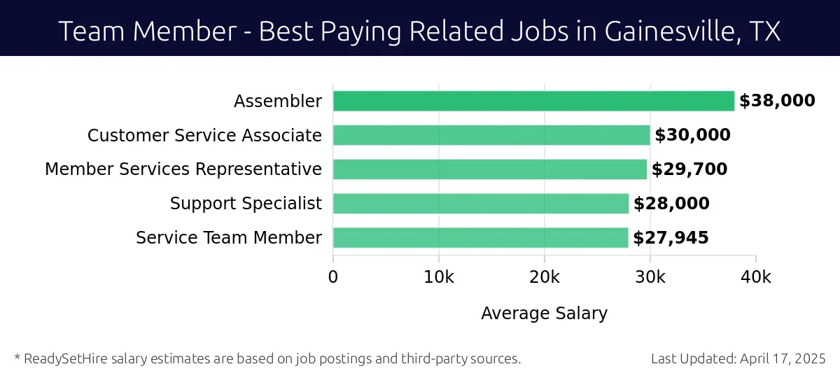 Graph displaying best paying related job salaries for Team Member jobs near Gainesville, TX, highlighting Assembler with the highest at $38,000 and Service Team Member with the lowest at $27,945.