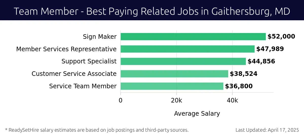Graph displaying best paying related job salaries for Team Member jobs near Gaithersburg, MD, highlighting Sign Maker with the highest at $52,000 and Service Team Member with the lowest at $36,800.