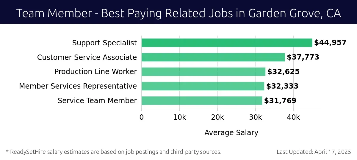 Graph displaying best paying related job salaries for Team Member jobs near Garden Grove, CA, highlighting Support Specialist with the highest at $44,957 and Service Team Member with the lowest at $31,769.