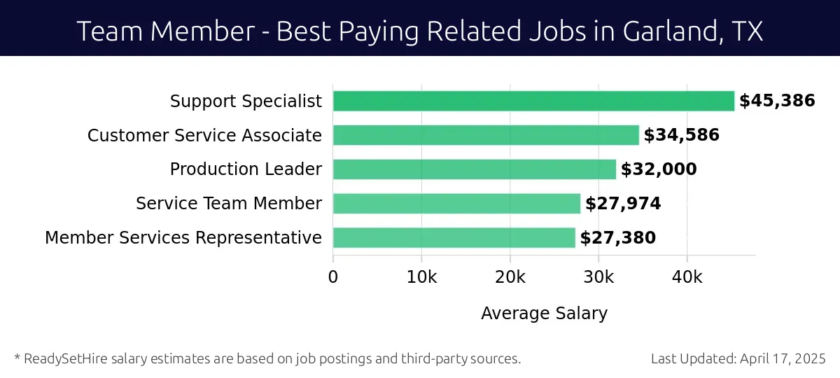 Graph displaying best paying related job salaries for Team Member jobs near Garland, TX, highlighting Support Specialist with the highest at $45,386 and Member Services Representative with the lowest at $27,380.
