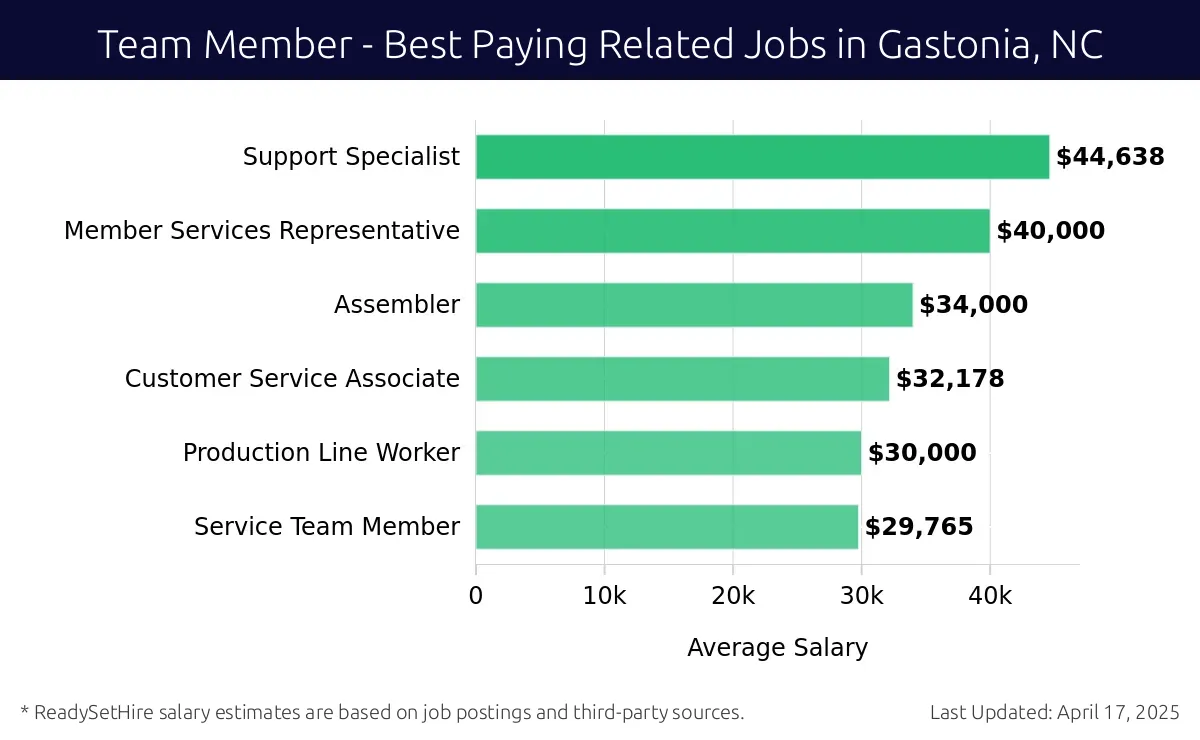 Graph displaying best paying related job salaries for Team Member jobs near Gastonia, NC, highlighting Support Specialist with the highest at $44,638 and Service Team Member with the lowest at $29,765.